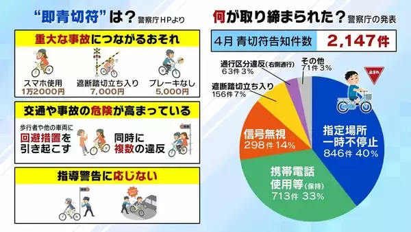 【自転車の青切符】導入1か月で街に変化は？「どこをどう走れば」「ルール把握していない」困惑の声も　初月の“青切符告知”最多は「一時不停止」　記者が見た実情と課題は…