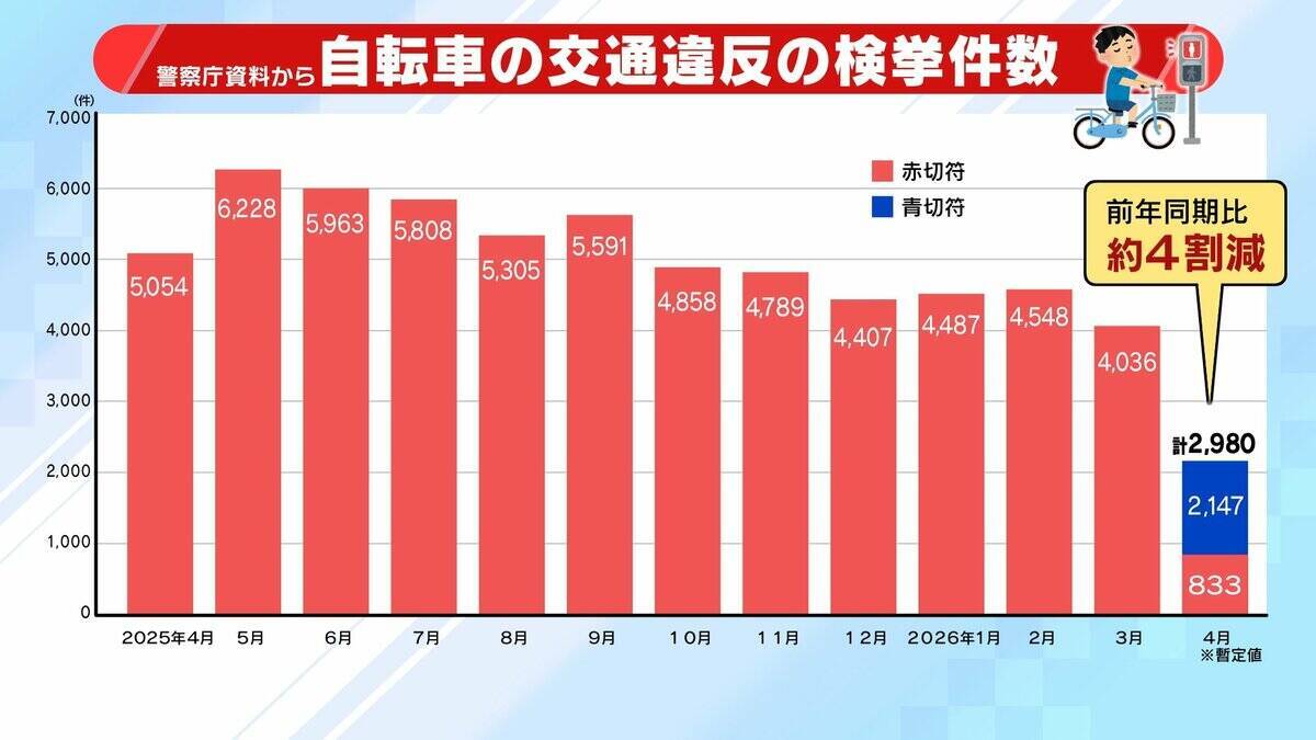【自転車の青切符】導入1か月で街に変化は？「どこをどう走れば」「ルール把握していない」困惑の声も　初月の“青切符告知”最多は「一時不停止」　記者が見た実情と課題は…