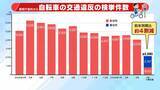 「【自転車の青切符】導入1か月で街に変化は？「どこをどう走れば」「ルール把握していない」困惑の声も　初月の“青切符告知”最多は「一時不停止」　記者が見た実情と課題は…」の画像3