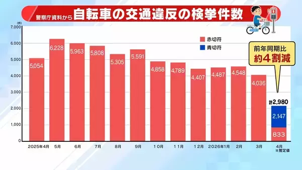 「【自転車の青切符】導入1か月で街に変化は？「どこをどう走れば」「ルール把握していない」困惑の声も　初月の“青切符告知”最多は「一時不停止」　記者が見た実情と課題は…」の画像