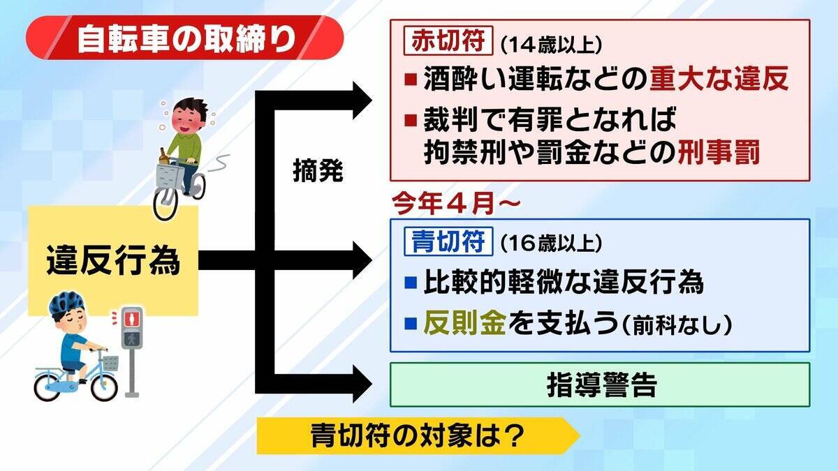 【自転車の青切符】導入1か月で街に変化は？「どこをどう走れば」「ルール把握していない」困惑の声も　初月の“青切符告知”最多は「一時不停止」　記者が見た実情と課題は…