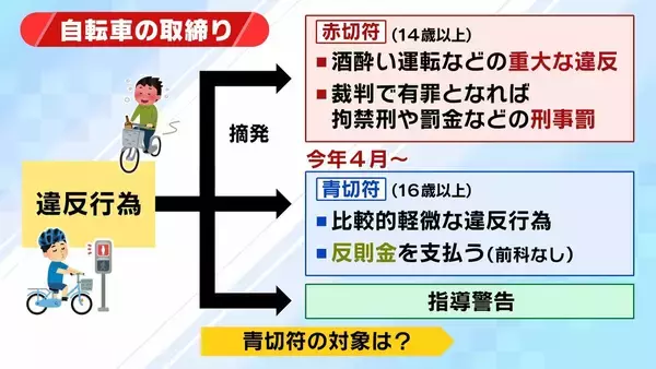 「【自転車の青切符】導入1か月で街に変化は？「どこをどう走れば」「ルール把握していない」困惑の声も　初月の“青切符告知”最多は「一時不停止」　記者が見た実情と課題は…」の画像