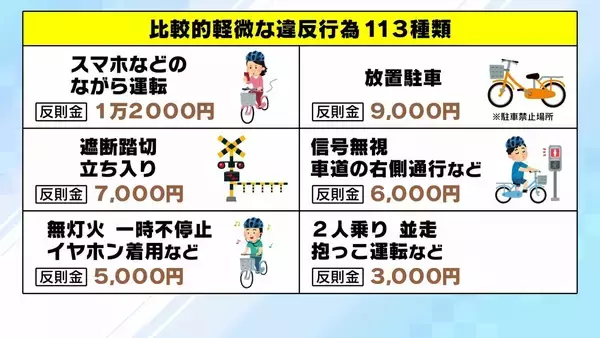 「【自転車の青切符】導入1か月で街に変化は？「どこをどう走れば」「ルール把握していない」困惑の声も　初月の“青切符告知”最多は「一時不停止」　記者が見た実情と課題は…」の画像