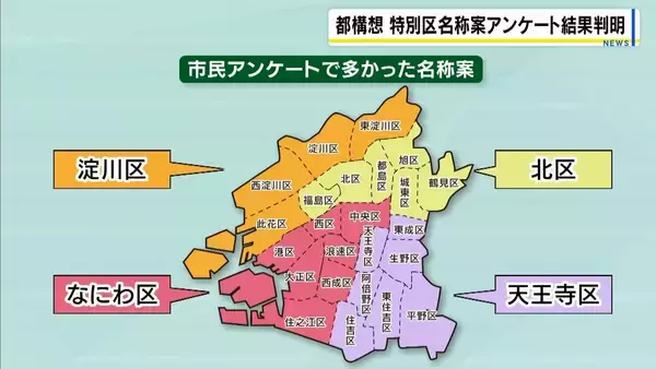 特別区の名称「淀川区」「北区」「なにわ区」「天王寺区」市民アンケートで最多に 「梅田区」「中央区」希望する声も【大阪都構想】