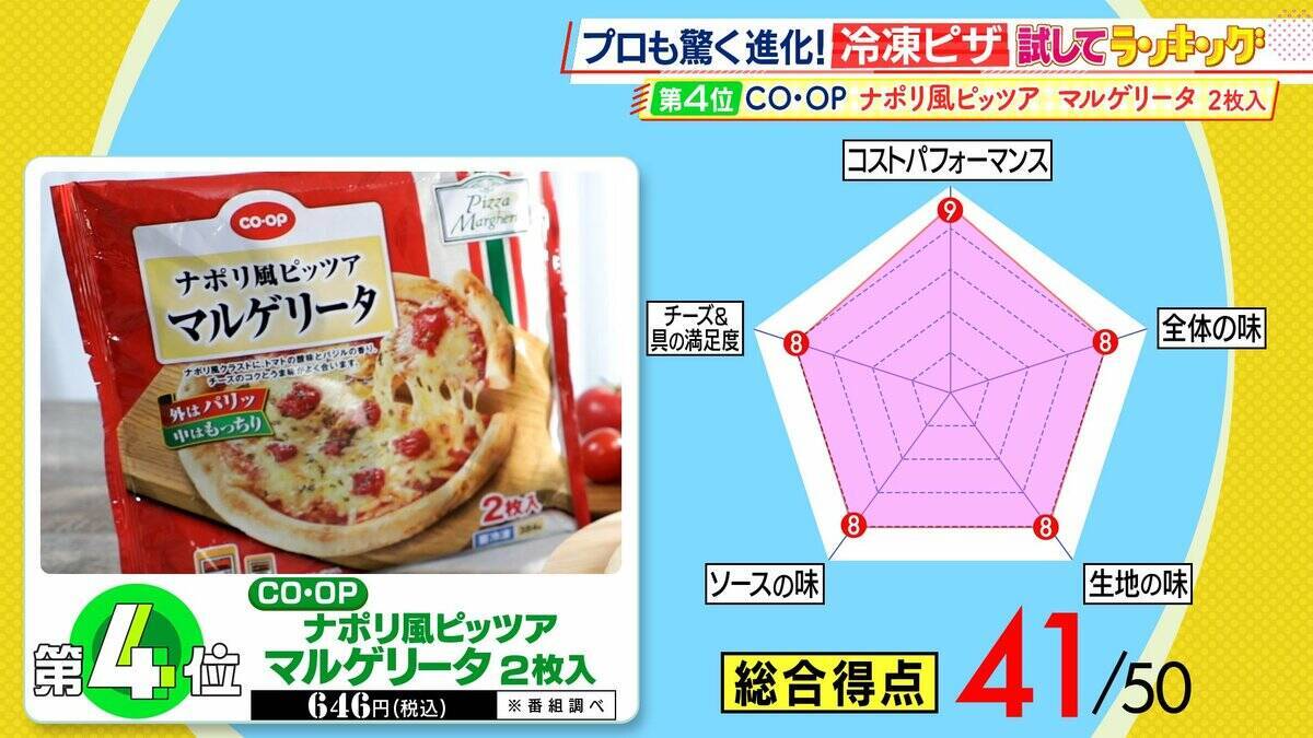 ひたすら試してランキング「冷凍ピザ」　１位は「マジで本当に冷凍！？」とプロも衝撃を受けた究極のマルゲリータ　「トースターでここまでできるのは大したもんだ」とプロを唸らせたピザも　買って失敗しない、おすすめベスト5とは！？【ＭＢＳサタプラ】