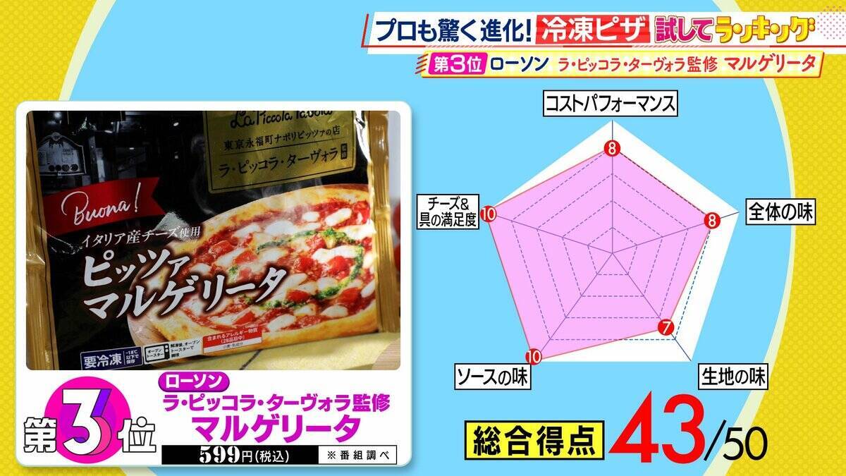 ひたすら試してランキング「冷凍ピザ」　１位は「マジで本当に冷凍！？」とプロも衝撃を受けた究極のマルゲリータ　「トースターでここまでできるのは大したもんだ」とプロを唸らせたピザも　買って失敗しない、おすすめベスト5とは！？【ＭＢＳサタプラ】