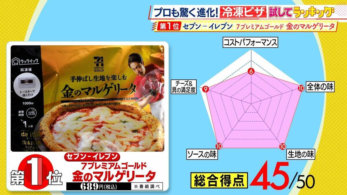 ひたすら試してランキング「冷凍ピザ」　１位は「マジで本当に冷凍！？」とプロも衝撃を受けた究極のマルゲリータ　「トースターでここまでできるのは大したもんだ」とプロを唸らせたピザも　買って失敗しない、おすすめベスト5とは！？【ＭＢＳサタプラ】