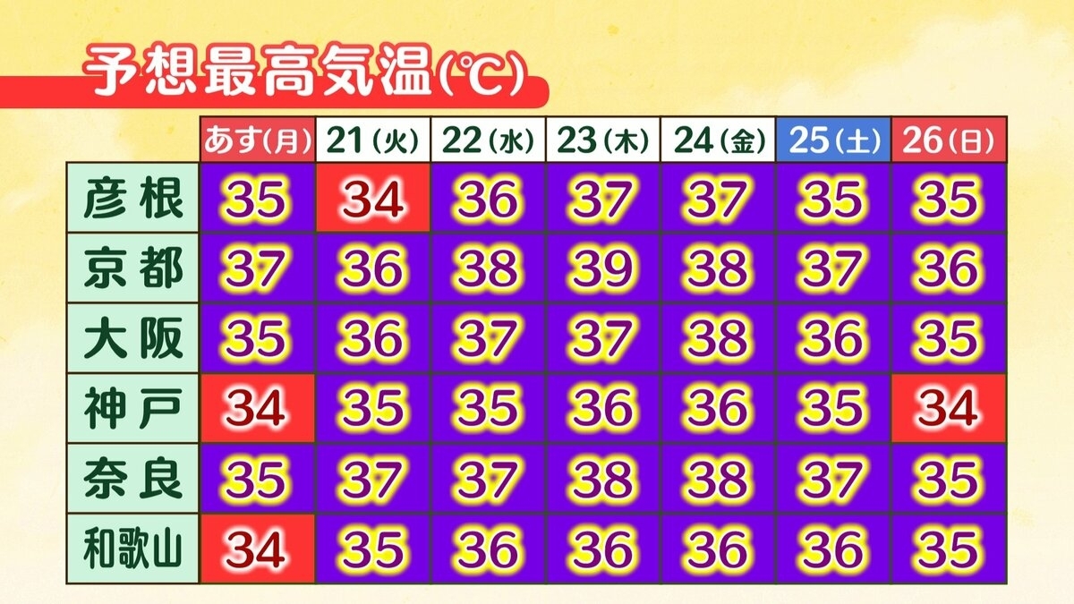 「海の日」の近畿地方は猛烈な暑さ　京都市で37度予想 　熱中症警戒アラートが兵庫・京都・滋賀・和歌山に　京都市では23日に39度予想