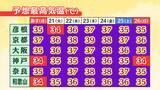 「「海の日」の近畿地方は猛烈な暑さ　京都市で37度予想 　熱中症警戒アラートが兵庫・京都・滋賀・和歌山に　京都市では23日に39度予想」の画像1