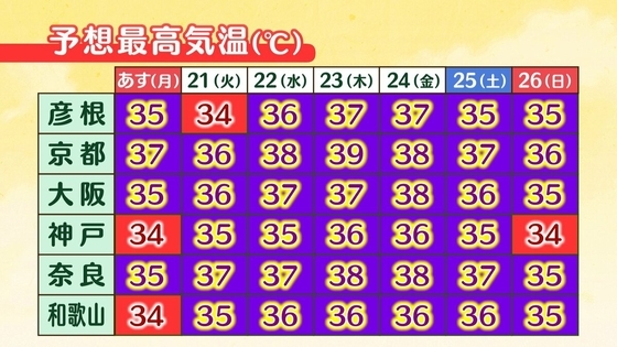 「海の日」の近畿地方は猛烈な暑さ　京都市で37度予想 　熱中症警戒アラートが兵庫・京都・滋賀・和歌山に　京都市では23日に39度予想