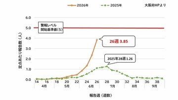 【手足口病に注意】感染者が前の週から63％増！おむつ交換後にはしっかり手洗いを　暑くなる季節…O157など腸管出血性大腸菌感染症にも注意を