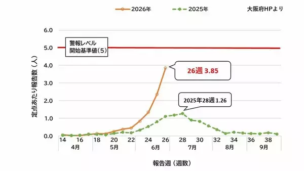 【手足口病に注意】感染者が前の週から63％増！おむつ交換後にはしっかり手洗いを　暑くなる季節…O157など腸管出血性大腸菌感染症にも注意を