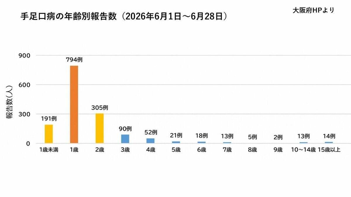 【手足口病に注意】感染者が前の週から63％増！おむつ交換後にはしっかり手洗いを　暑くなる季節…O157など腸管出血性大腸菌感染症にも注意を