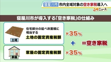 【全国初】市全域で「空き家税」導入条例案が可決　居住実態ない空き家の所有者に独自課税　大阪・寝屋川市