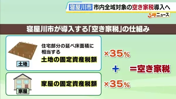 【全国初】市全域で「空き家税」導入条例案が可決　居住実態ない空き家の所有者に独自課税　大阪・寝屋川市