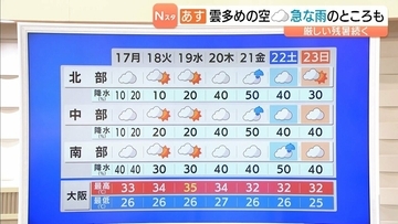 【近畿の天気】17日（月）はすっきりしない天気　急な雨の所も　蒸し暑いお盆休み明けは体調不良に要注意