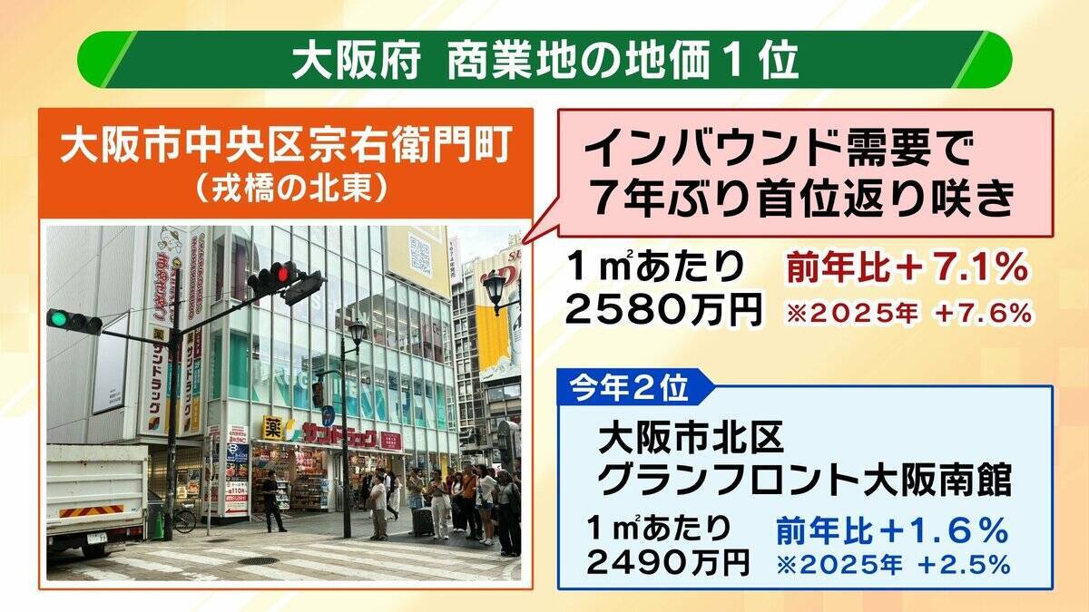【基準地価】住宅地は二極化？大阪では「梅田・難波まで電車で20分圏内」が価格上昇のボーダーラインか　上昇率が好調なエリアは？関西の最新動向・注目エリア分析