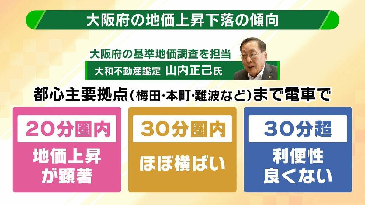 【基準地価】住宅地は二極化？大阪では「梅田・難波まで電車で20分圏内」が価格上昇のボーダーラインか　上昇率が好調なエリアは？関西の最新動向・注目エリア分析