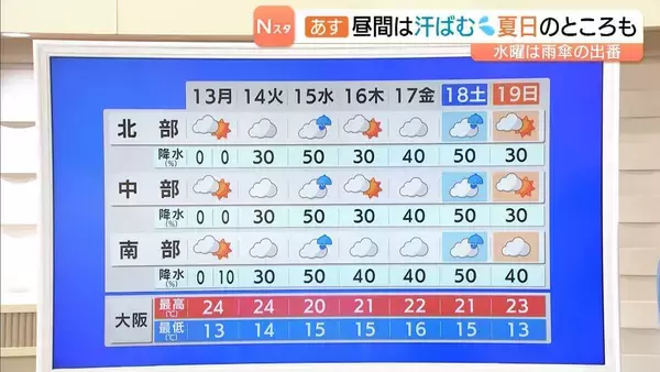 【近畿の天気】１３日（月）は汗ばむ夏日の所も　今週は曇りや雨の日多くスッキリしない天気