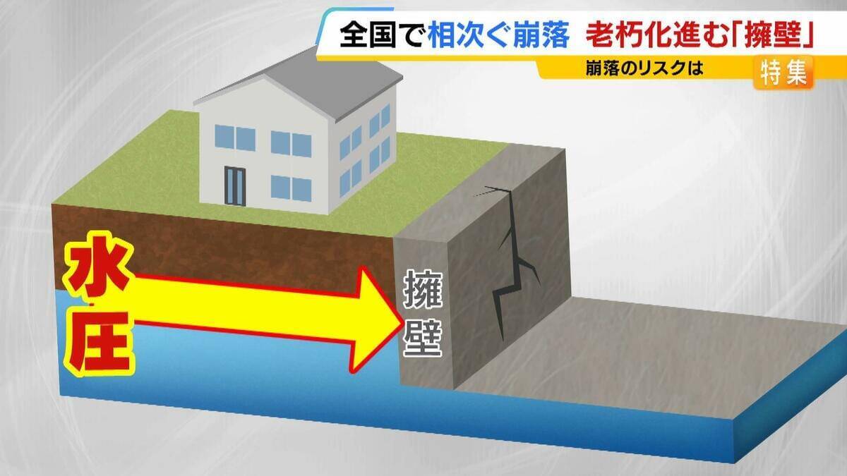 「ドーンっていう音」自宅の擁壁が突然崩落…住宅の基礎が“宙に浮いているよう”全国で相次ぐ擁壁崩落「専門家による無料調査」制度ある自治体も
