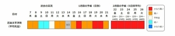 【また“10年に1度”…】20日頃から近畿など北海道除く全国各地で「かなりの高温」の可能性…東北・関東甲信・北陸地方は平年より「2℃以上」高温か　気象庁・早期天候情報