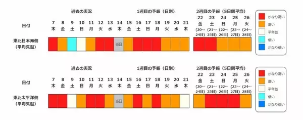 「【また“10年に1度”…】20日頃から近畿など北海道除く全国各地で「かなりの高温」の可能性…東北・関東甲信・北陸地方は平年より「2℃以上」高温か　気象庁・早期天候情報」の画像