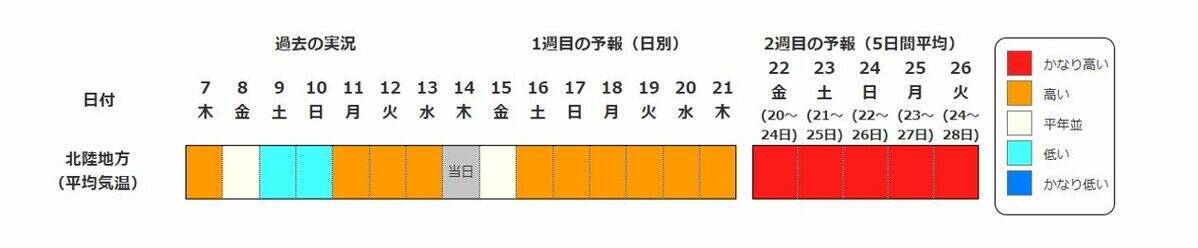 【また“10年に1度”…】20日頃から近畿など北海道除く全国各地で「かなりの高温」の可能性…東北・関東甲信・北陸地方は平年より「2℃以上」高温か　気象庁・早期天候情報