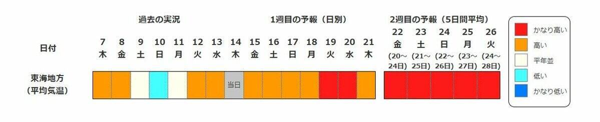 【また“10年に1度”…】20日頃から近畿など北海道除く全国各地で「かなりの高温」の可能性…東北・関東甲信・北陸地方は平年より「2℃以上」高温か　気象庁・早期天候情報