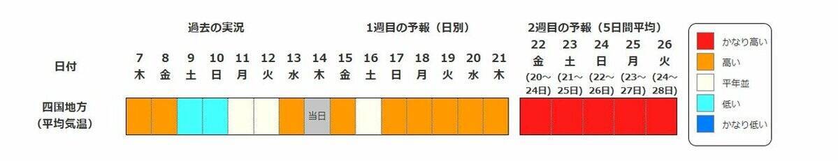 【また“10年に1度”…】20日頃から近畿など北海道除く全国各地で「かなりの高温」の可能性…東北・関東甲信・北陸地方は平年より「2℃以上」高温か　気象庁・早期天候情報