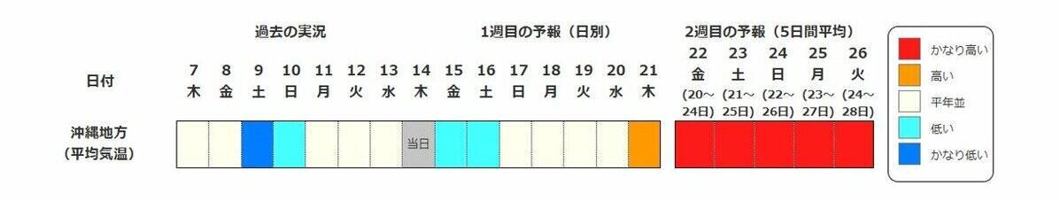 【また“10年に1度”…】20日頃から近畿など北海道除く全国各地で「かなりの高温」の可能性…東北・関東甲信・北陸地方は平年より「2℃以上」高温か　気象庁・早期天候情報