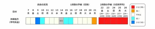 「【また“10年に1度”…】20日頃から近畿など北海道除く全国各地で「かなりの高温」の可能性…東北・関東甲信・北陸地方は平年より「2℃以上」高温か　気象庁・早期天候情報」の画像