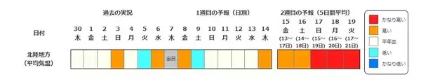 【今年も“10年に1度”】関東・関西・東海・九州など全国各地で１４日頃から気温が「かなり高くなる」可能性　気象庁・早期天候情報　最新情報