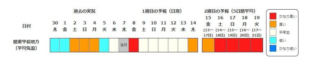 【今年も“10年に1度”】関東・関西・東海・九州など全国各地で１４日頃から気温が「かなり高くなる」可能性　気象庁・早期天候情報　最新情報