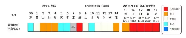 「【今年も“10年に1度”】関東・関西・東海・九州など全国各地で１４日頃から気温が「かなり高くなる」可能性　気象庁・早期天候情報　最新情報」の画像