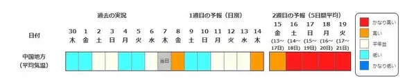 「【今年も“10年に1度”】関東・関西・東海・九州など全国各地で１４日頃から気温が「かなり高くなる」可能性　気象庁・早期天候情報　最新情報」の画像
