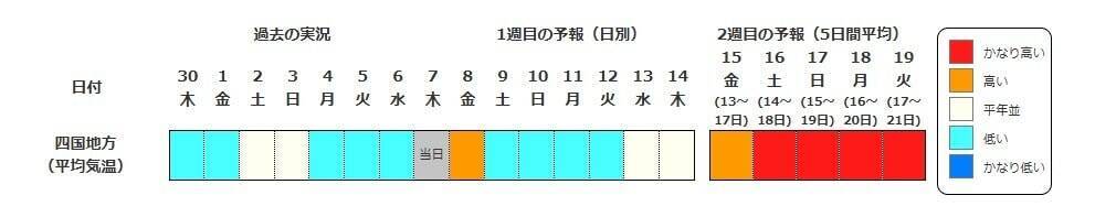 【今年も“10年に1度”】関東・関西・東海・九州など全国各地で１４日頃から気温が「かなり高くなる」可能性　気象庁・早期天候情報　最新情報