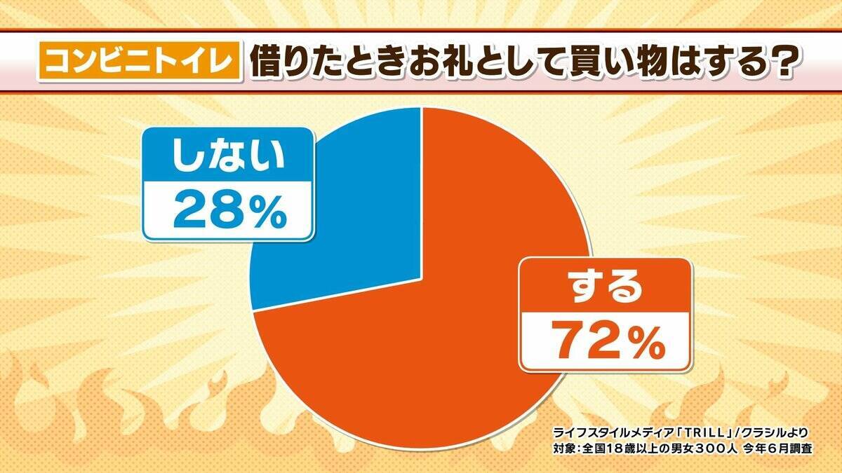 【コンビニのトイレ】何も買わずに使うのはアリ？ナシ？「コンビニ馬鹿にすんなよ！」事件に発展のケースも　「何か買うのがマナー」「急いでいてレジに並べないときもある」などの声…ルールはあるのか