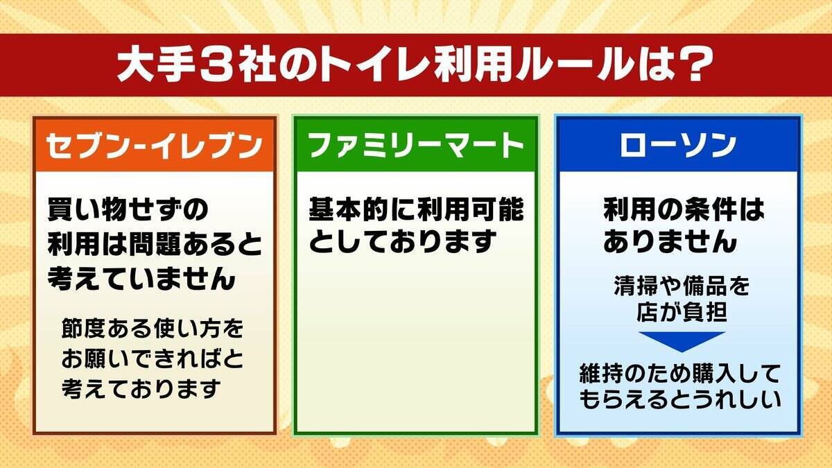 【コンビニのトイレ】何も買わずに使うのはアリ？ナシ？「コンビニ馬鹿にすんなよ！」事件に発展のケースも　「何か買うのがマナー」「急いでいてレジに並べないときもある」などの声…ルールはあるのか