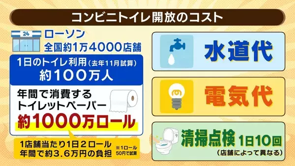 「【コンビニのトイレ】何も買わずに使うのはアリ？ナシ？「コンビニ馬鹿にすんなよ！」事件に発展のケースも　「何か買うのがマナー」「急いでいてレジに並べないときもある」などの声…ルールはあるのか」の画像