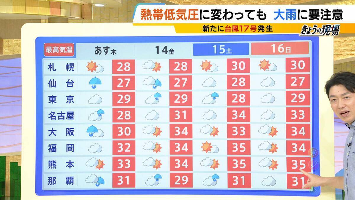 【新・台風17号（ナンカー）発生】逆走台風15号は熱帯低気圧に　引き続き大雨に注意を　13日(木)午前まで「滝のように降る」か…お盆の近畿の天気は？最新情報に注意【MBS前田智宏気象予報士の解説】