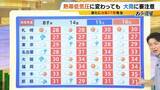 「【新・台風17号（ナンカー）発生】逆走台風15号は熱帯低気圧に　引き続き大雨に注意を　13日(木)午前まで「滝のように降る」か…お盆の近畿の天気は？最新情報に注意【MBS前田智宏気象予報士の解説】」の画像6