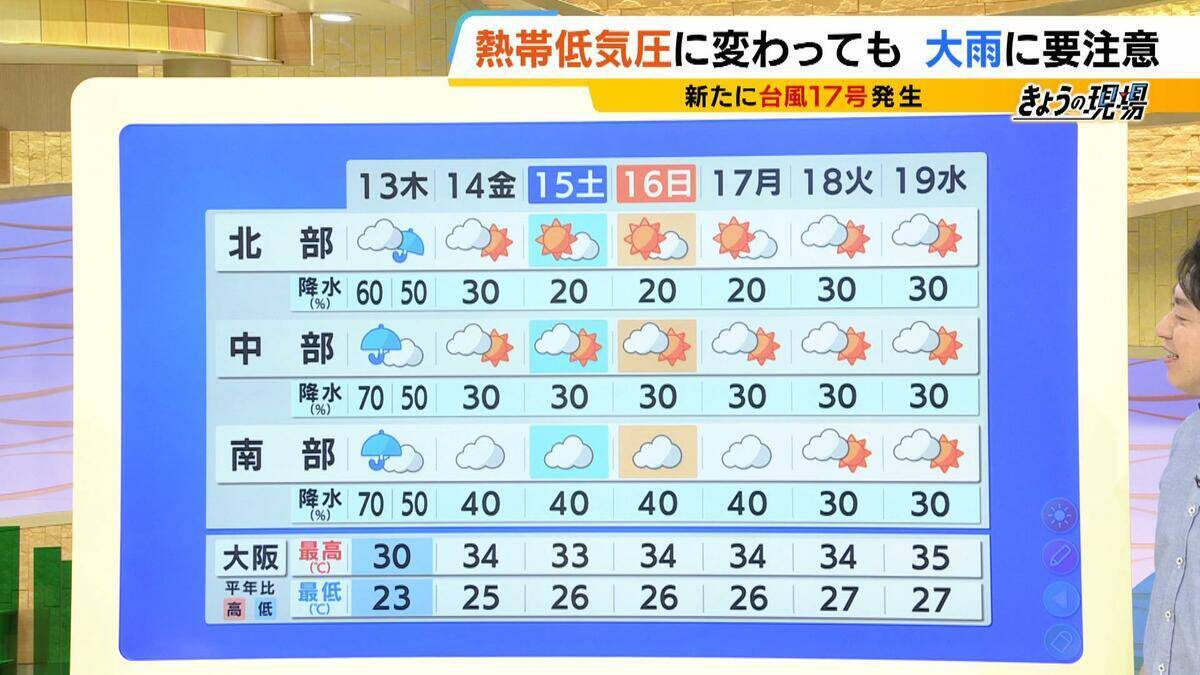 【新・台風17号（ナンカー）発生】逆走台風15号は熱帯低気圧に　引き続き大雨に注意を　13日(木)午前まで「滝のように降る」か…お盆の近畿の天気は？最新情報に注意【MBS前田智宏気象予報士の解説】
