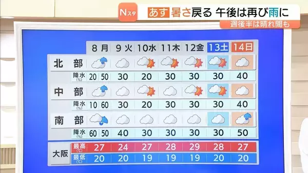 【近畿の天気】８日（月）はムシッとした暑さに　お出かけには雨具を　週後半は晴れ間の出る日も