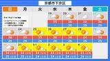 「【台風情報】台風18号(ソウデル)がトラック諸島近海で発生　北西方向へ進み週末ごろに小笠原諸島に接近か　その後“強い勢力”となり日本の南へ進む予報【最新の雨と風シミュレーション】」の画像45