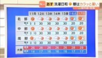 【近畿の天気】１１日（月）はカラッと暑い洗濯日和！紫外線対策で日傘が活躍