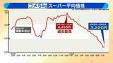 「【今年は新米が安い？】店には在庫の山　令和のコメ騒動から一転“コメ余り”で「早く売らないと」急落どこまで「9月中には3000円を切るのでは」と専門家」の画像1