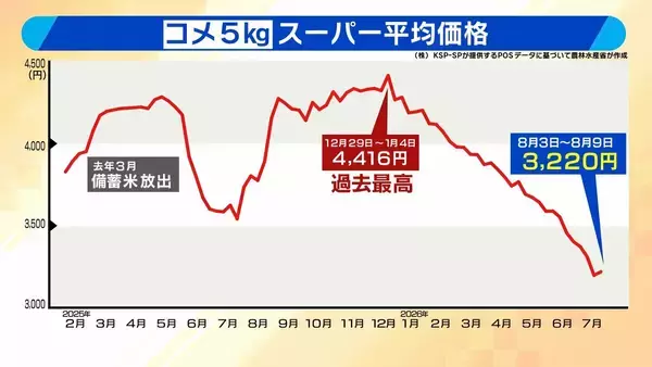 【今年は新米が安い？】店には在庫の山　令和のコメ騒動から一転“コメ余り”で「早く売らないと」急落どこまで「9月中には3000円を切るのでは」と専門家