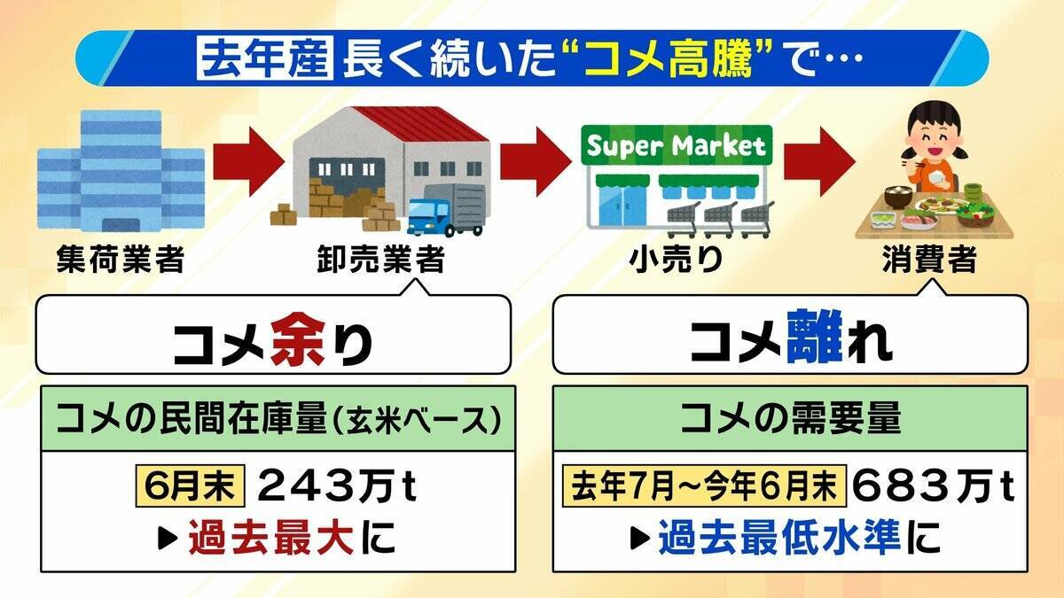 【今年は新米が安い？】店には在庫の山　令和のコメ騒動から一転“コメ余り”で「早く売らないと」急落どこまで「9月中には3000円を切るのでは」と専門家