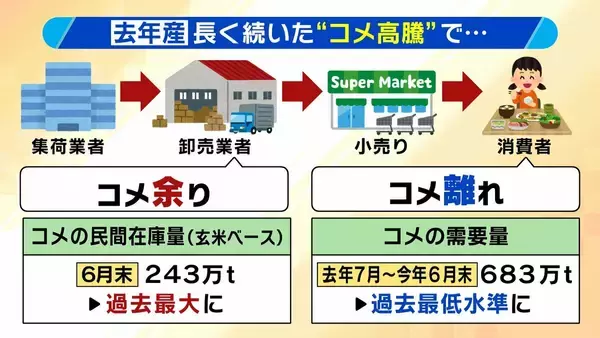 「【今年は新米が安い？】店には在庫の山　令和のコメ騒動から一転“コメ余り”で「早く売らないと」急落どこまで「9月中には3000円を切るのでは」と専門家」の画像
