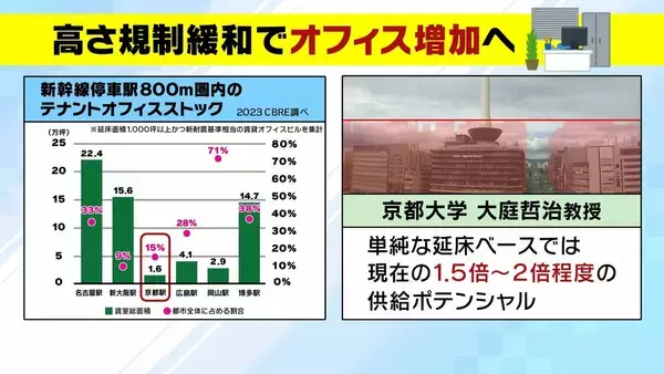 「【３１ｍ→最大６０ｍ】京都駅前「建物高さ規制」引き上げ案の狙いは…オフィス“増”→人口流出“減”？地元から反対の声「世界遺産の景観悪化」「今後の緩和拡大リスク」」の画像